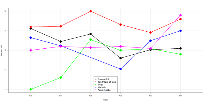 Cos131Results