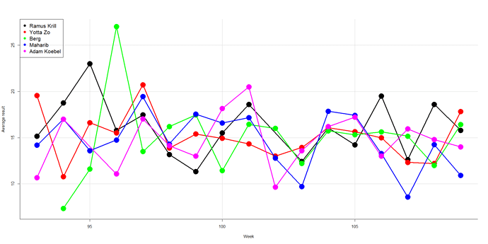 Cos109Results